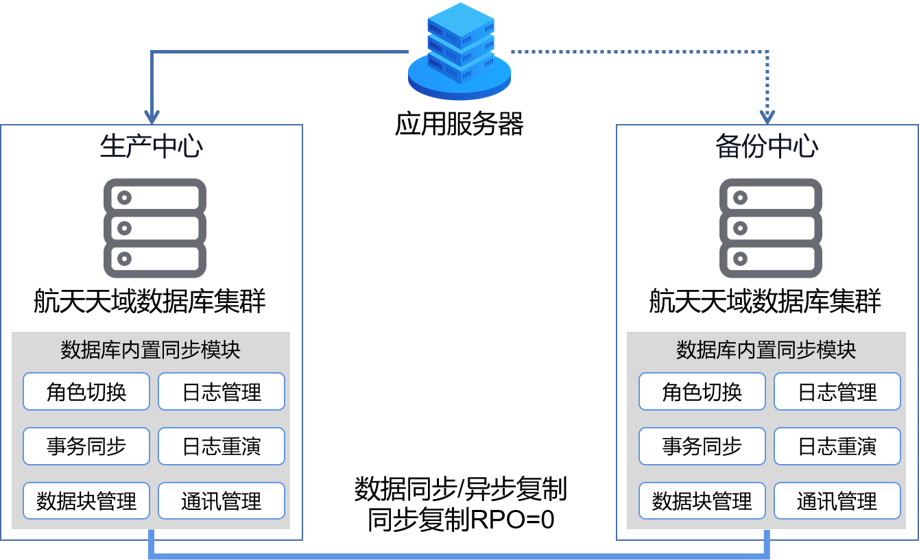 容災(zāi)備份方案