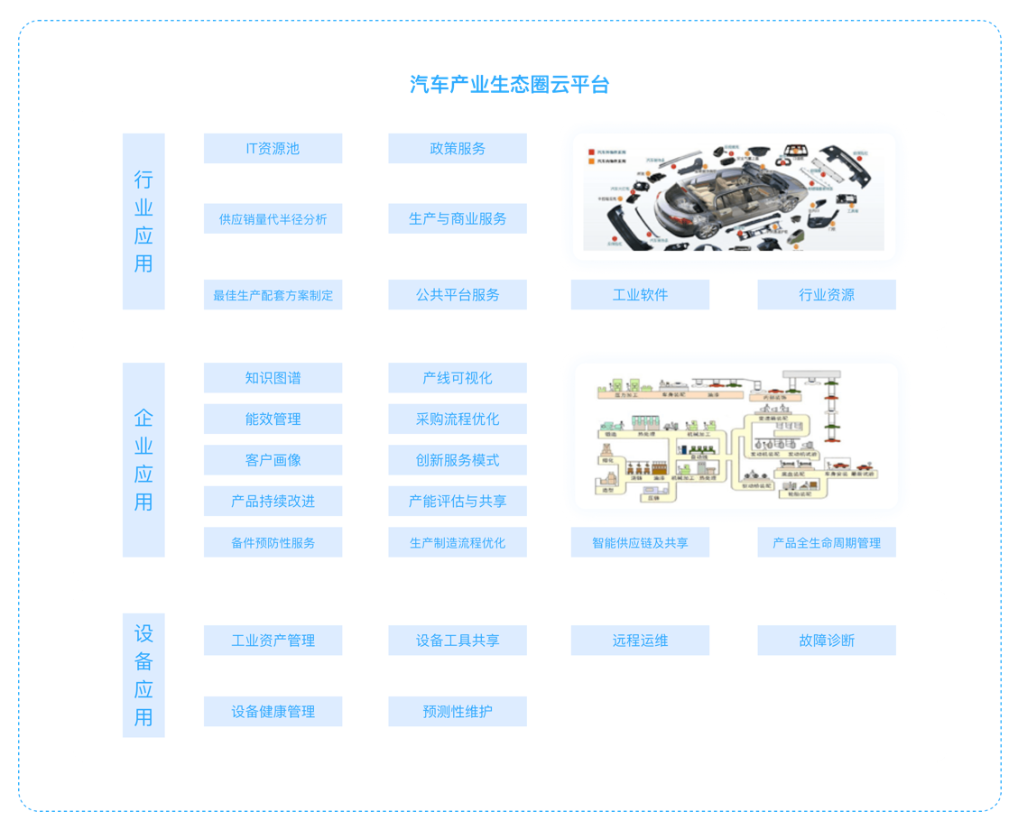 汽車產(chǎn)業(yè)生態(tài)圈云平臺