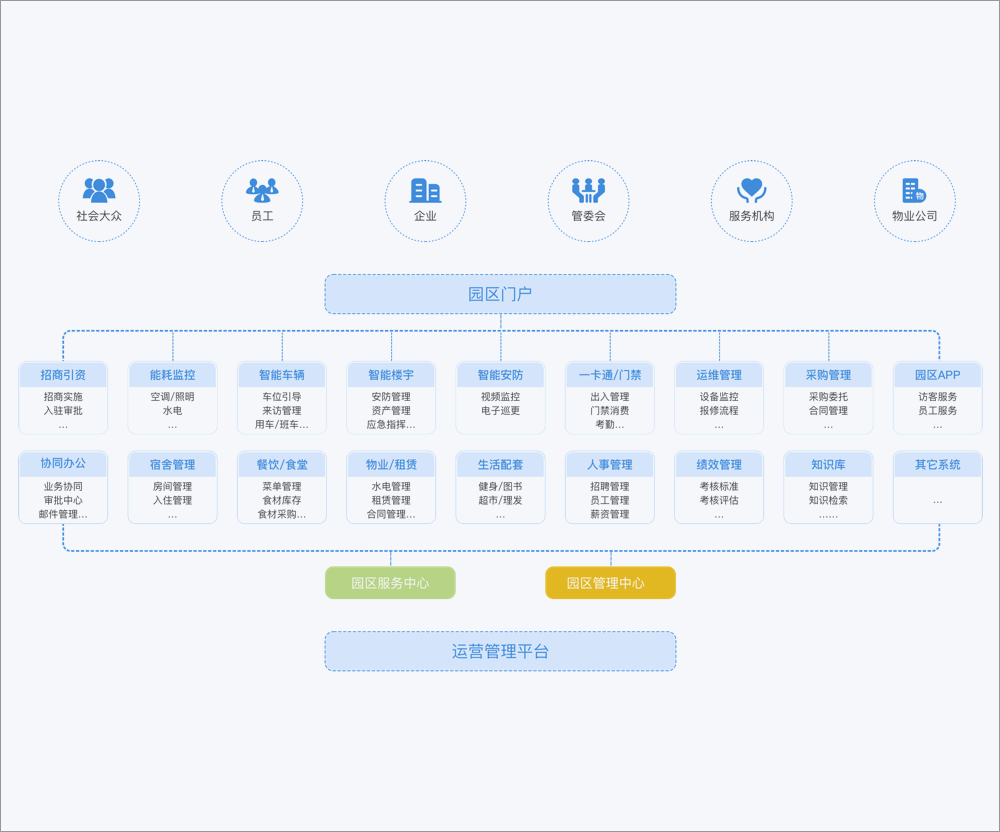 智慧園區(qū)綜合管理平臺(tái)