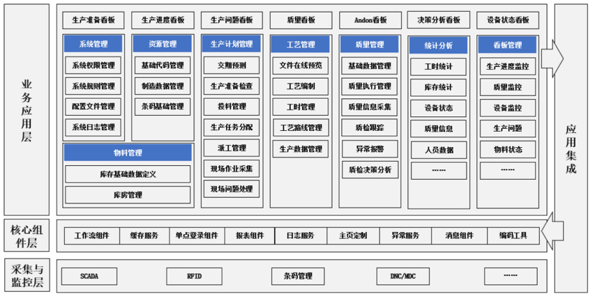 制造執(zhí)行系統(tǒng) MES