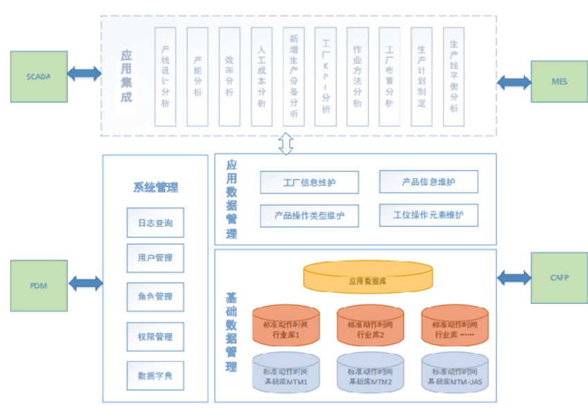 時(shí)間測(cè)量方法軟件 MTM