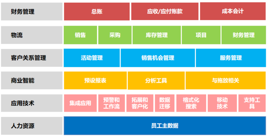 企業(yè)資源管理系統(tǒng) ERP