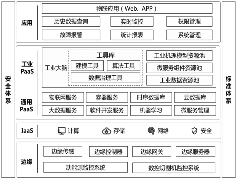 智能研發(fā)與制造在線解決方案架構(gòu)圖