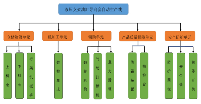 生產(chǎn)線組成結(jié)構(gòu)圖