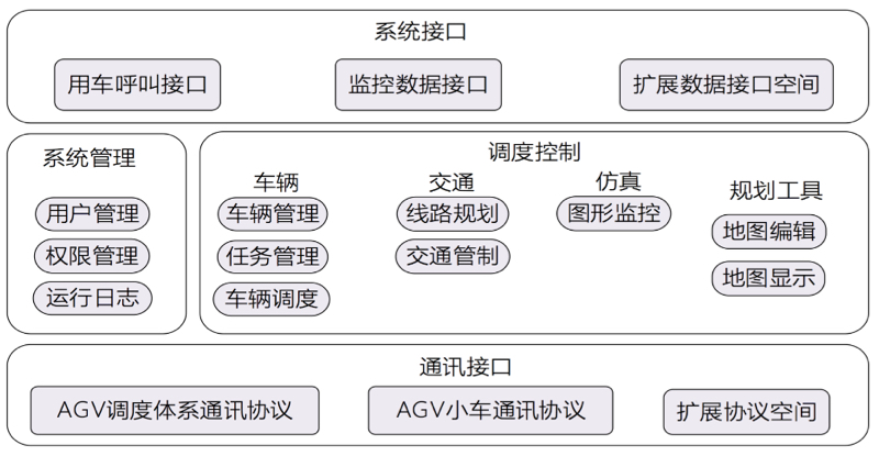 AGV調(diào)度系統(tǒng)功能模塊