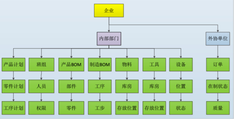 模塊化信息模型