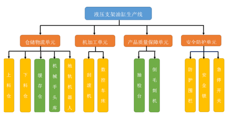 液壓支架油缸自動化生產(chǎn)線架構(gòu)