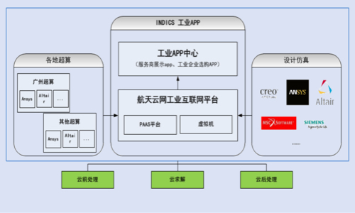 智能研發(fā)與制造在線解決方案架構(gòu)圖